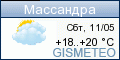 GISMETEO: Погода по г. Масандра